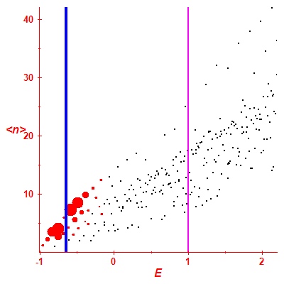 Peres lattice <N>